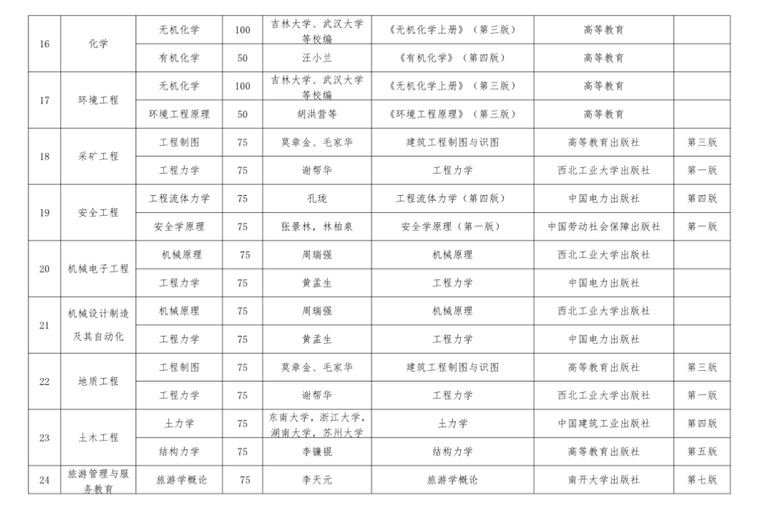 六盘水师范学院2020年“统招专升本”专业考试科目