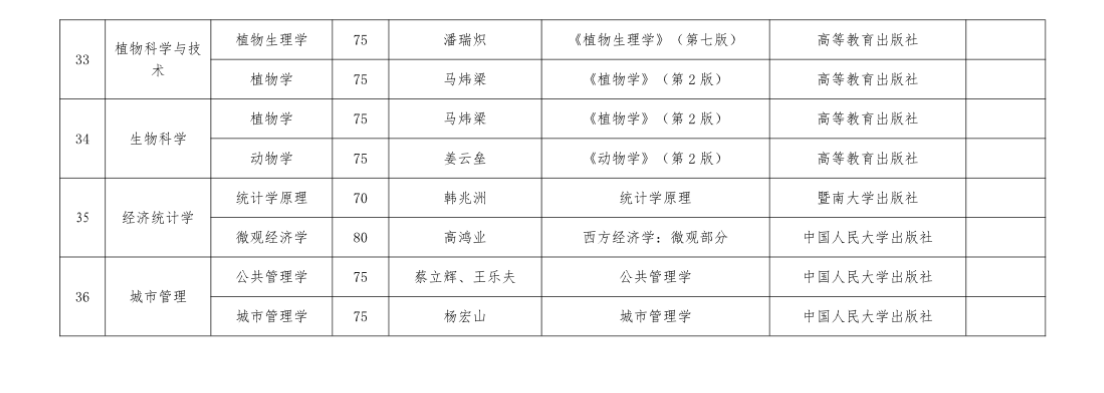 六盘水师范学院2020年“统招专升本”专业考试科目