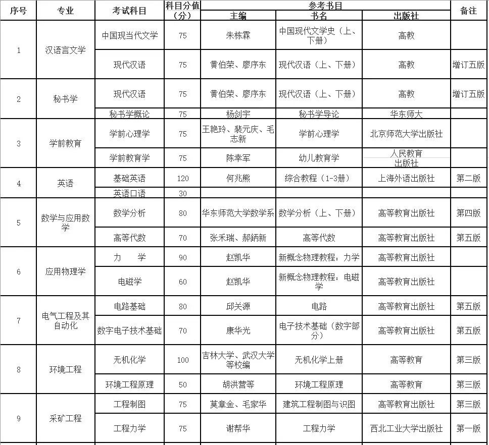 六盘水师范学院2019年“统招专升本”专业考试科目及参考书