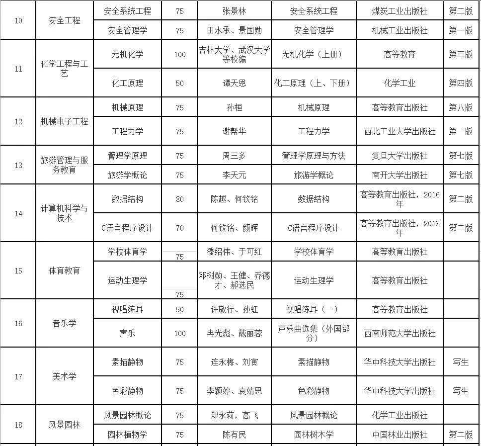 六盘水师范学院2019年“统招专升本”专业考试科目及参考书