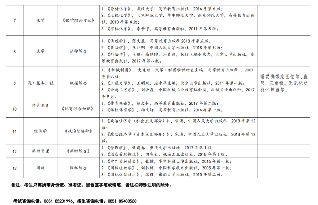 贵阳学院2020年“统招专升本”专业考试科目及参考书籍