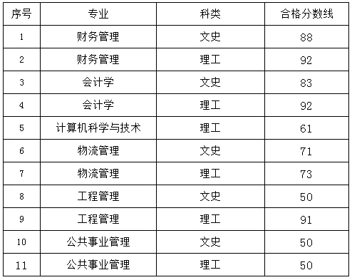 2020年贵州专升本各院校专业课分数线汇总