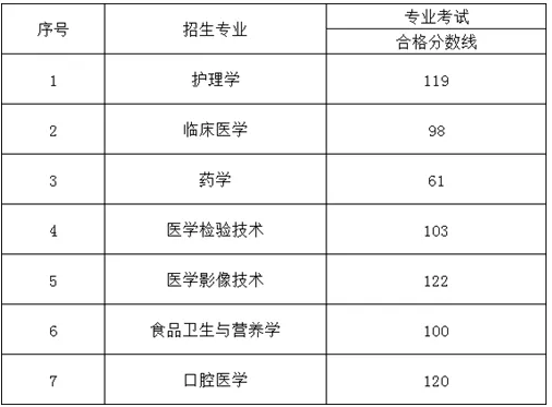 2020年贵州专升本各院校专业课分数线汇总