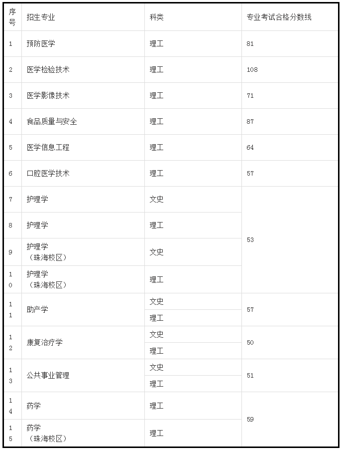 2020年贵州专升本各院校专业课分数线汇总