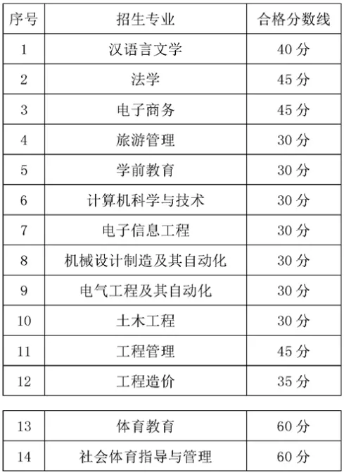 2020年贵州专升本各院校专业课分数线汇总