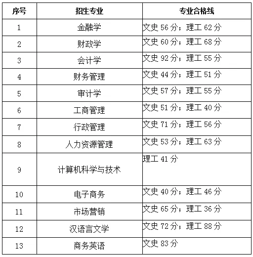 2020年贵州专升本各院校专业课分数线汇总