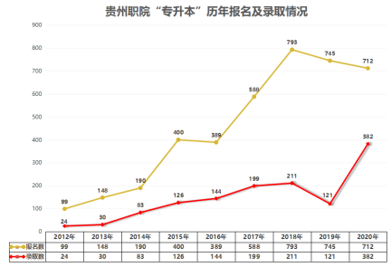 贵州职业技术学院可以专升本吗