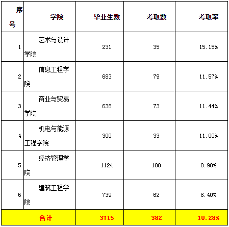 贵州职业技术学院可以专升本吗