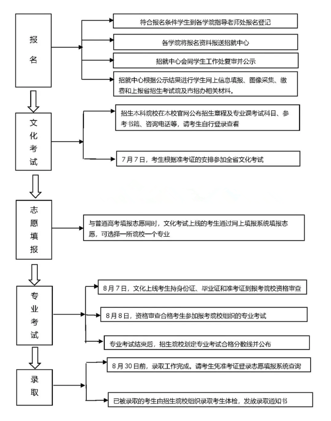 贵州专升本