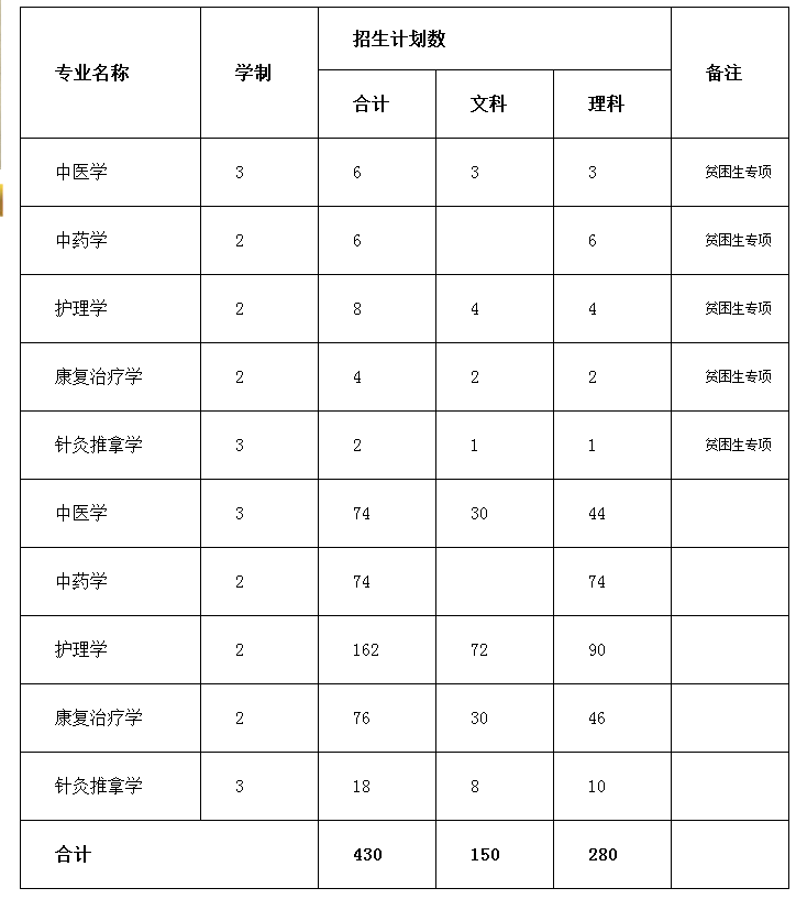 2020年贵州民族大学人文科技学院专升本招生计划