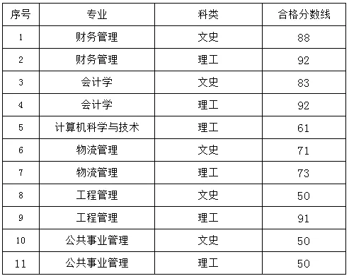 贵州大学专升本分数线