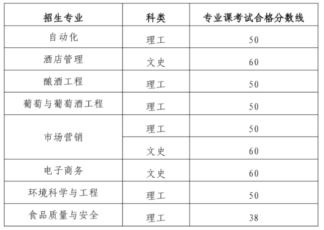 茅台学院2020年专升本专业考试合格线