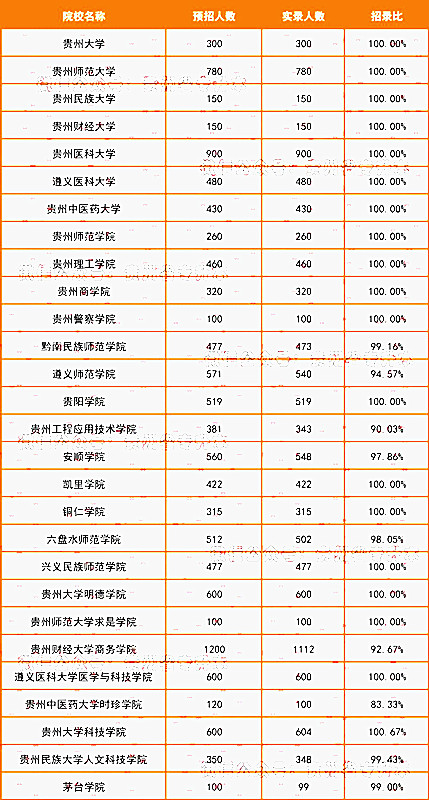 2020年贵州专升本各院校招录比例是多少？