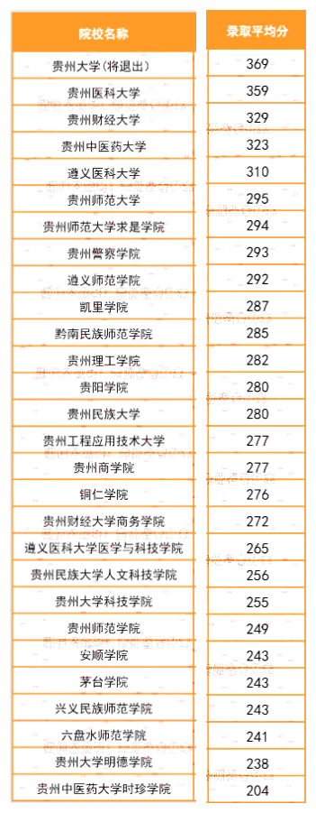 2020年贵州专升本院校录取平均分