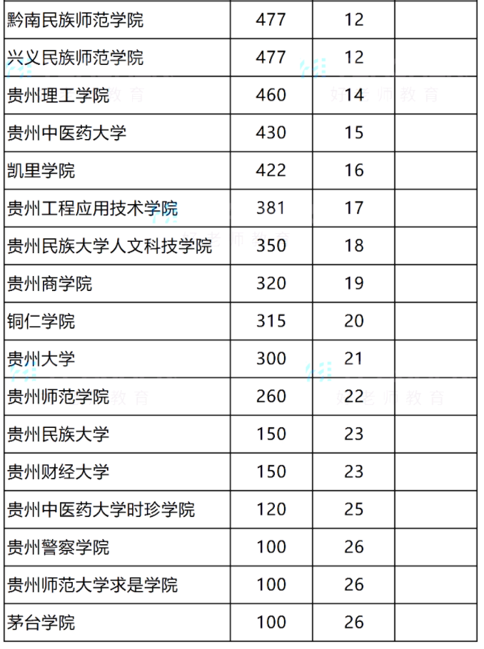 2020年贵州省专升本的招生院校及招生人数