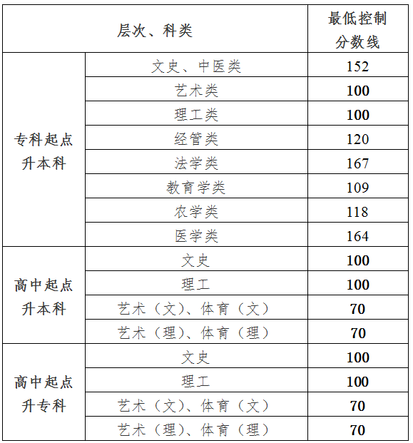 2020年贵州专升本成人录取分数线