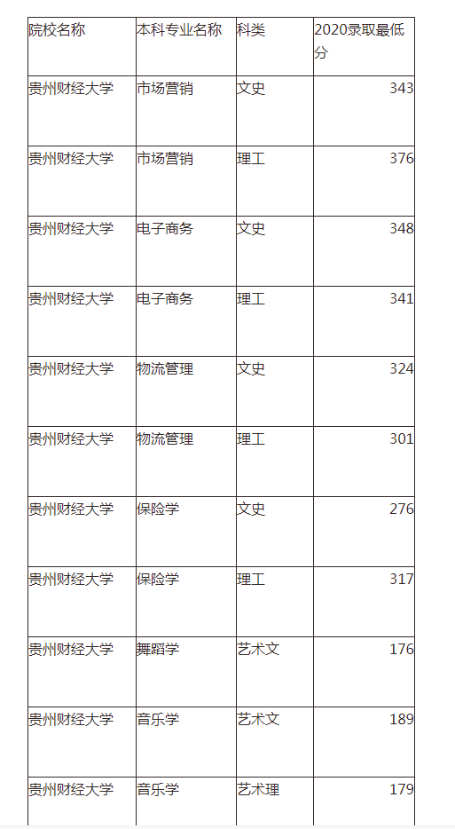 贵州财经大学专升本怎么样?