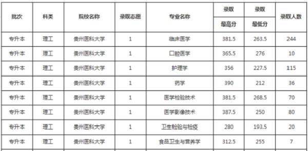 贵州医科大学专升本