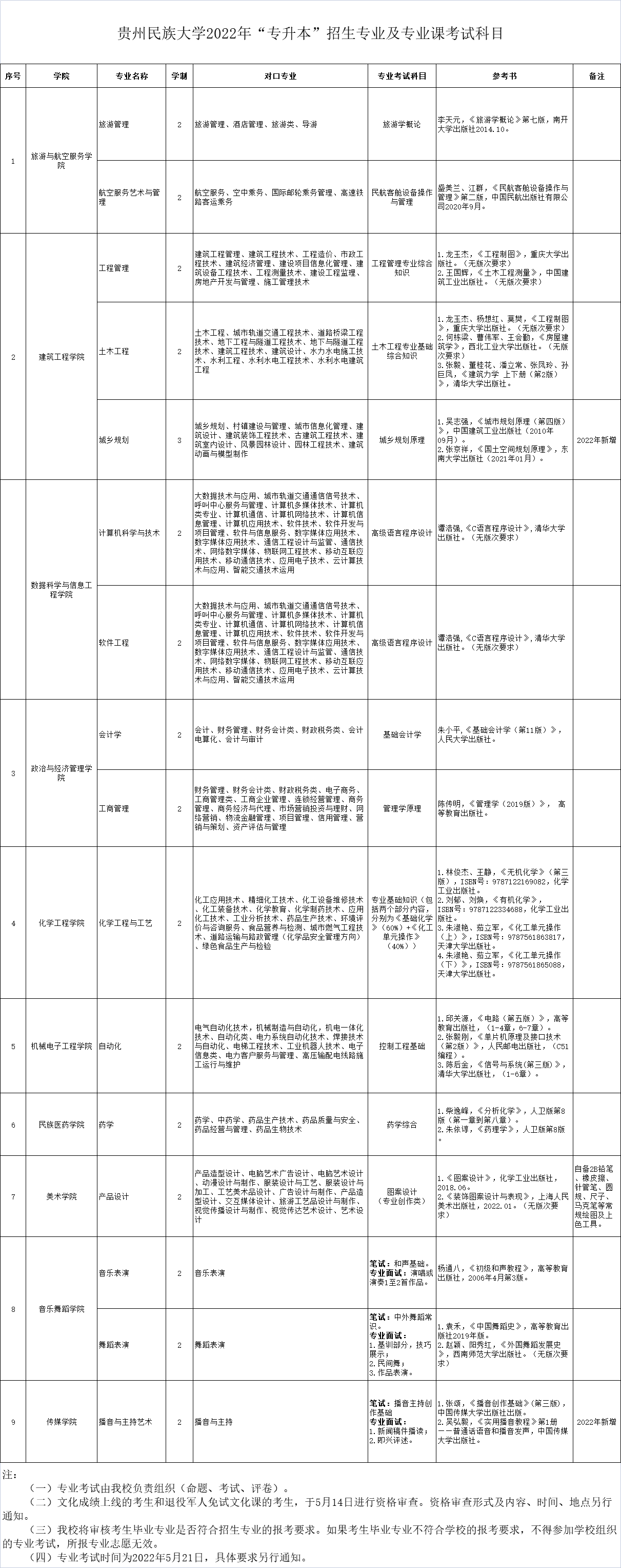 2022年贵州民族大学统招专升本文化课考试科目及参考书目.jpg