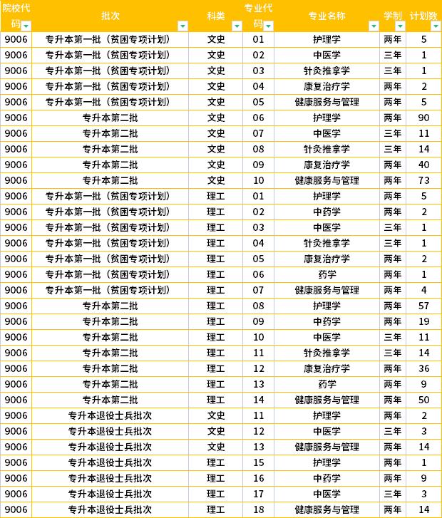 2022年贵州中医药大学专升本招生计划