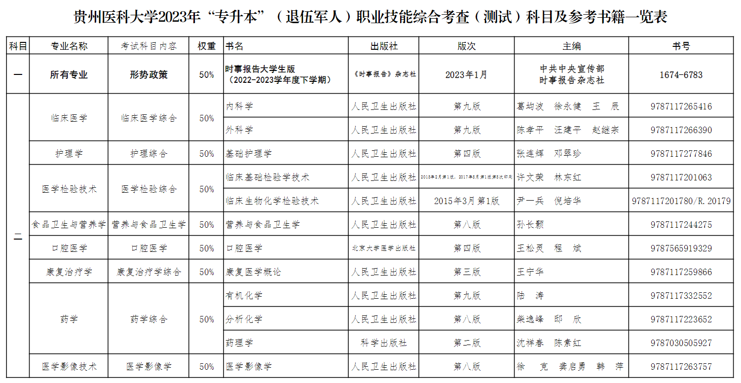 贵州医科大学专升本