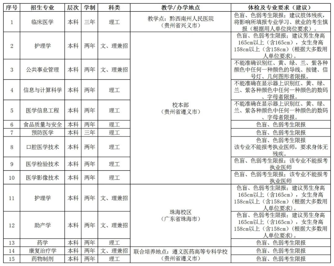 贵州遵义医科大学专升本