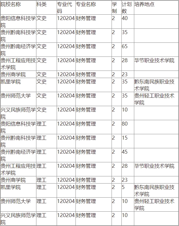 贵州专升本财务管理招生学校