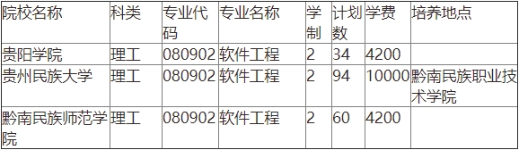 贵州专升本软件工程招生学校