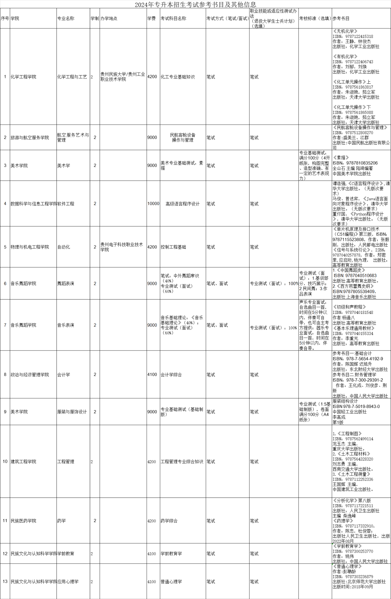 贵州民族大学专升本考试