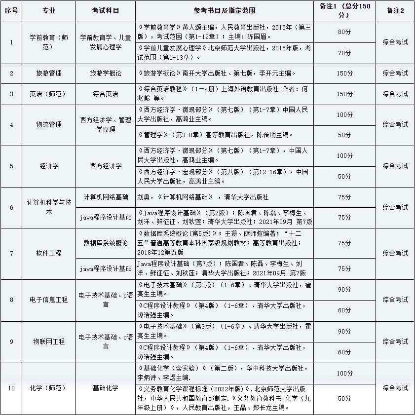 黔南民族师范学院专升本