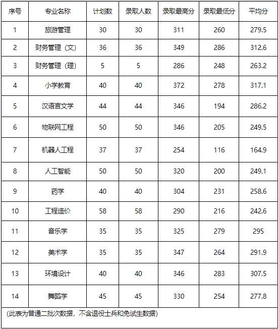 凯里学院专升本