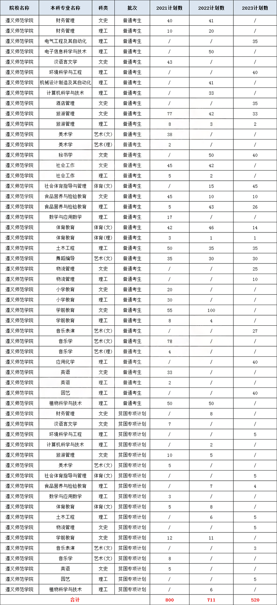 遵义师范学院专升本