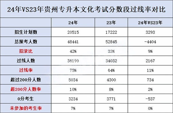 贵州专升本